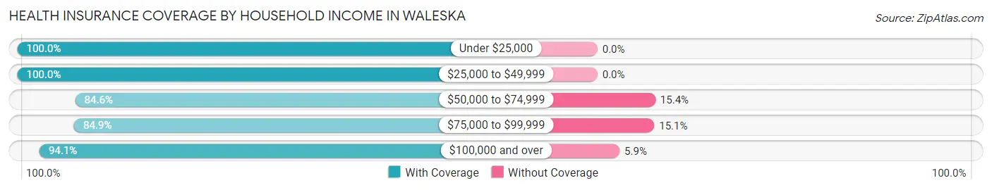 Health Insurance Coverage by Household Income in Waleska