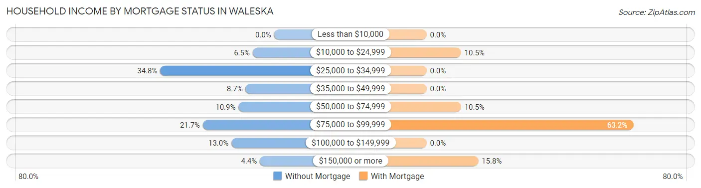 Household Income by Mortgage Status in Waleska