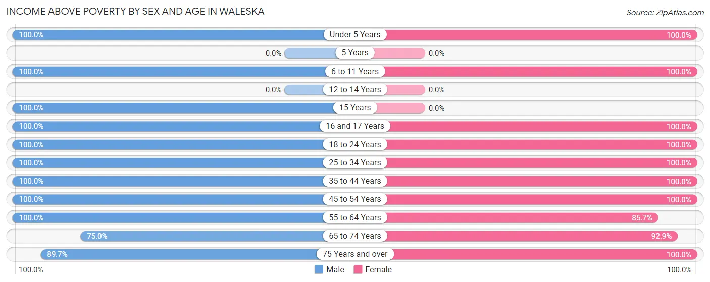Income Above Poverty by Sex and Age in Waleska