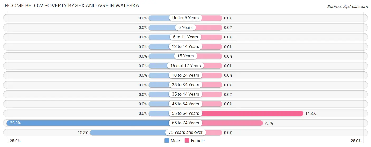 Income Below Poverty by Sex and Age in Waleska