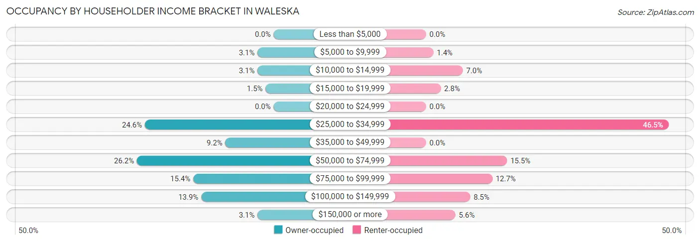 Occupancy by Householder Income Bracket in Waleska