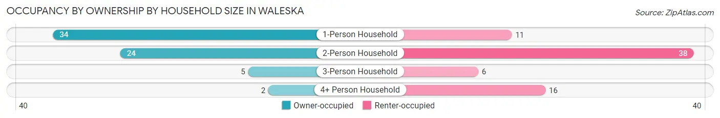 Occupancy by Ownership by Household Size in Waleska