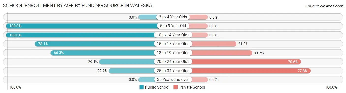 School Enrollment by Age by Funding Source in Waleska