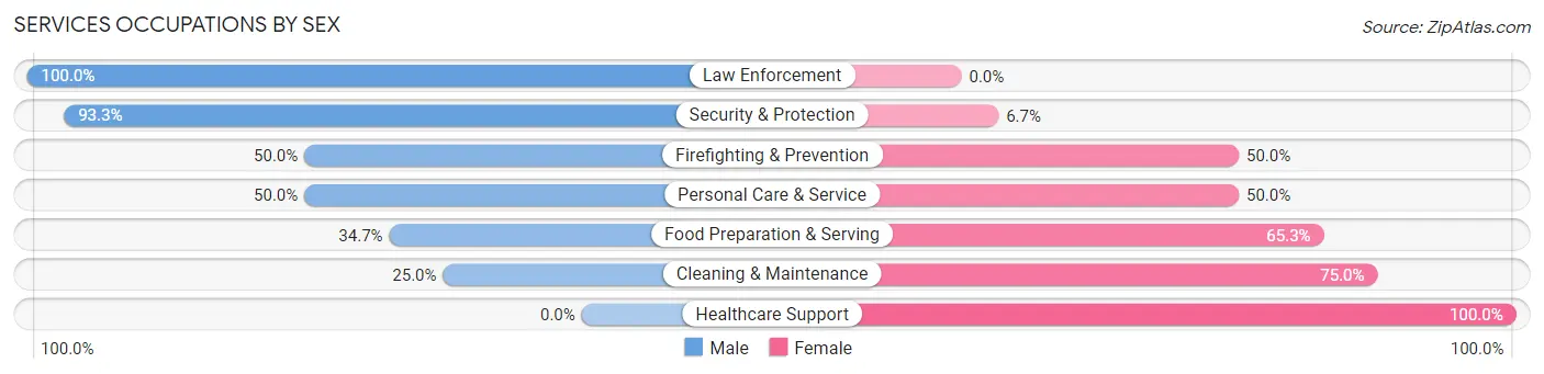 Services Occupations by Sex in Waleska