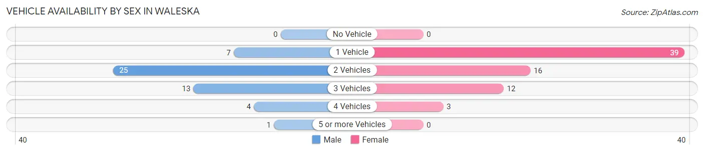 Vehicle Availability by Sex in Waleska