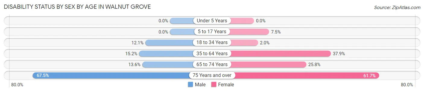 Disability Status by Sex by Age in Walnut Grove