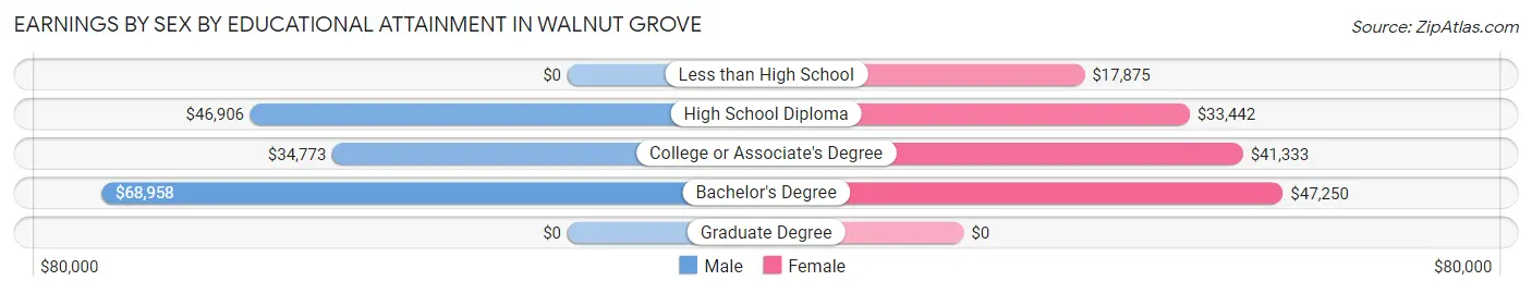 Earnings by Sex by Educational Attainment in Walnut Grove