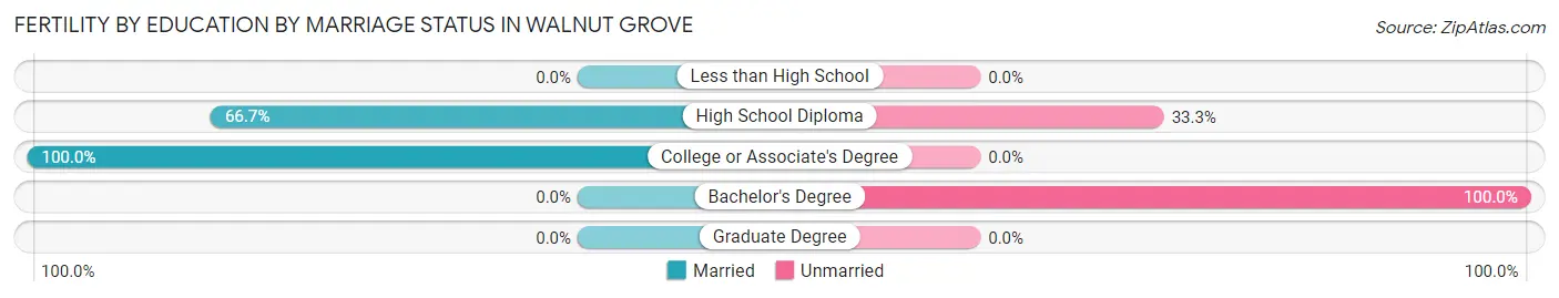 Female Fertility by Education by Marriage Status in Walnut Grove