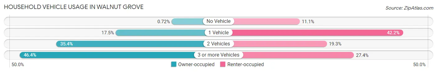 Household Vehicle Usage in Walnut Grove