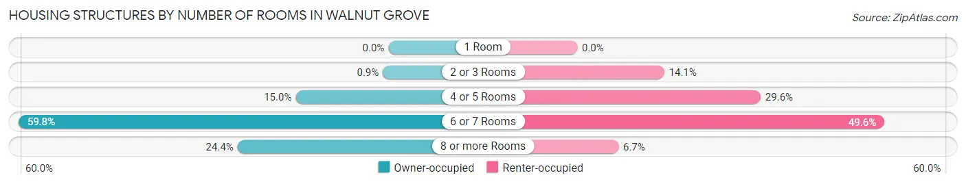 Housing Structures by Number of Rooms in Walnut Grove