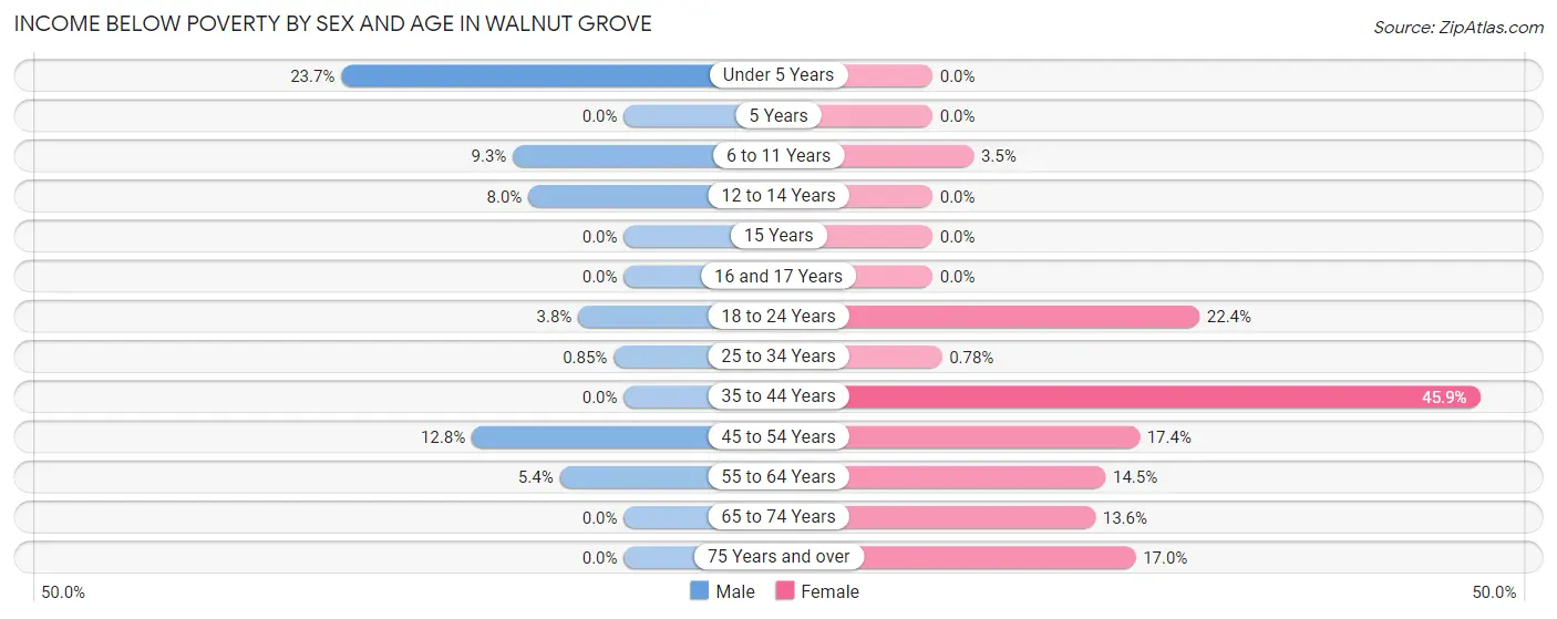 Income Below Poverty by Sex and Age in Walnut Grove