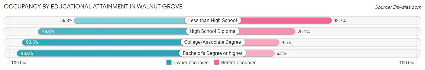 Occupancy by Educational Attainment in Walnut Grove
