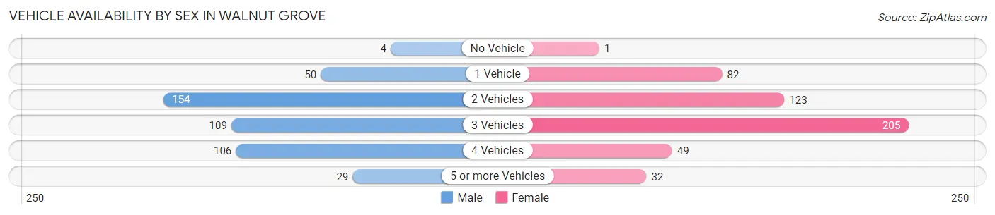 Vehicle Availability by Sex in Walnut Grove