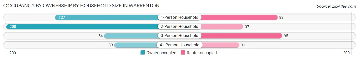 Occupancy by Ownership by Household Size in Warrenton