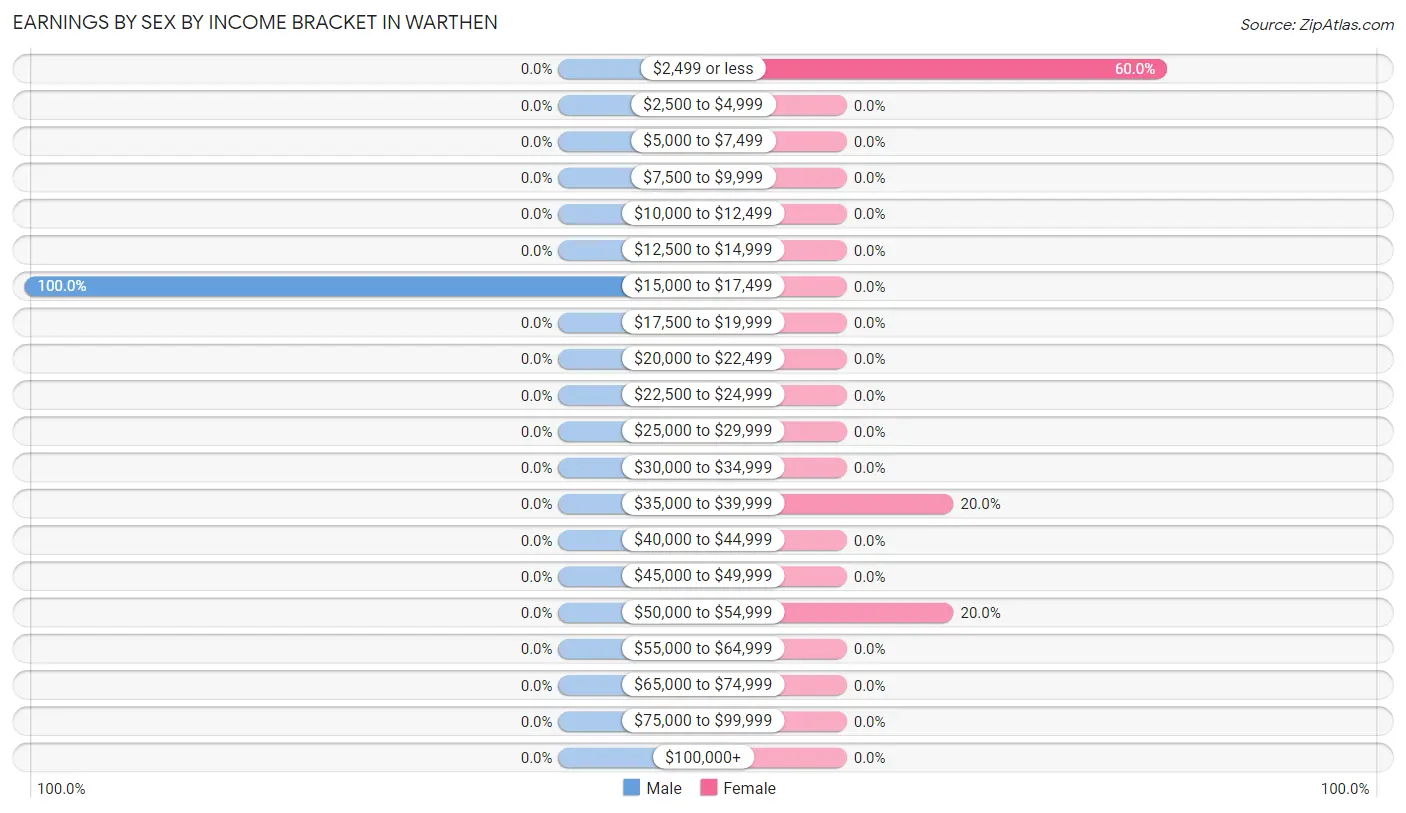 Earnings by Sex by Income Bracket in Warthen