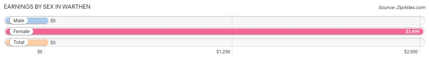 Earnings by Sex in Warthen