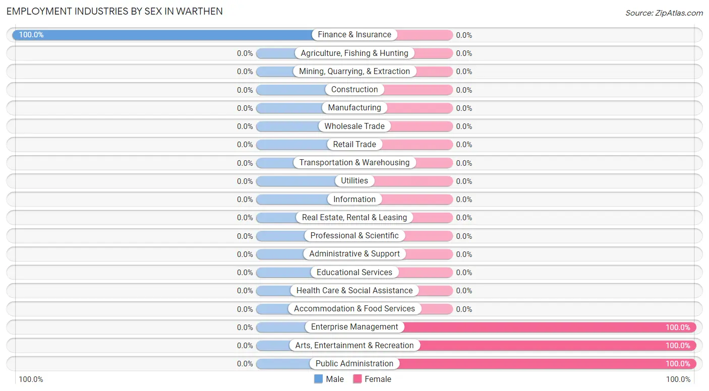 Employment Industries by Sex in Warthen