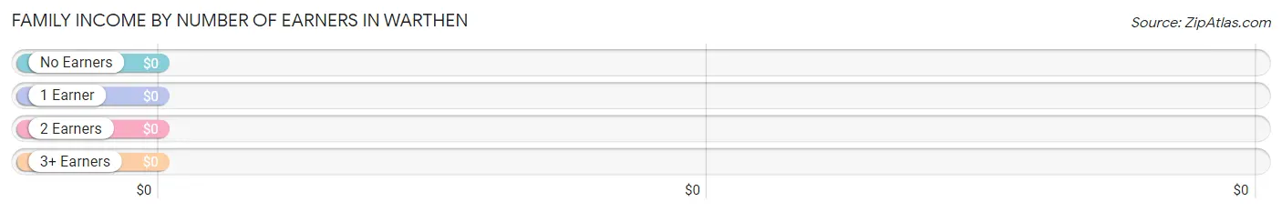 Family Income by Number of Earners in Warthen