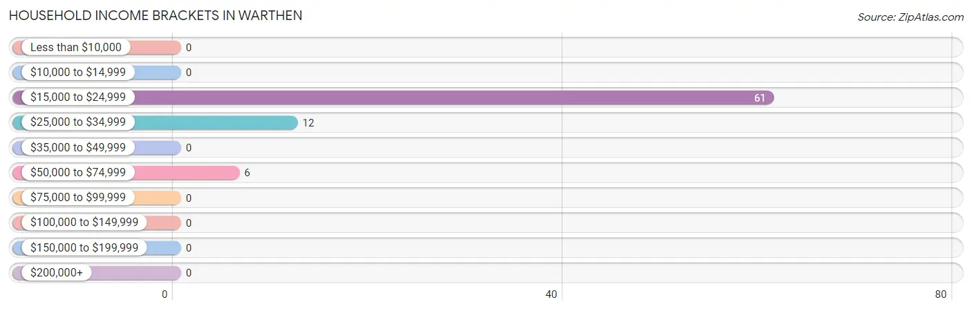 Household Income Brackets in Warthen