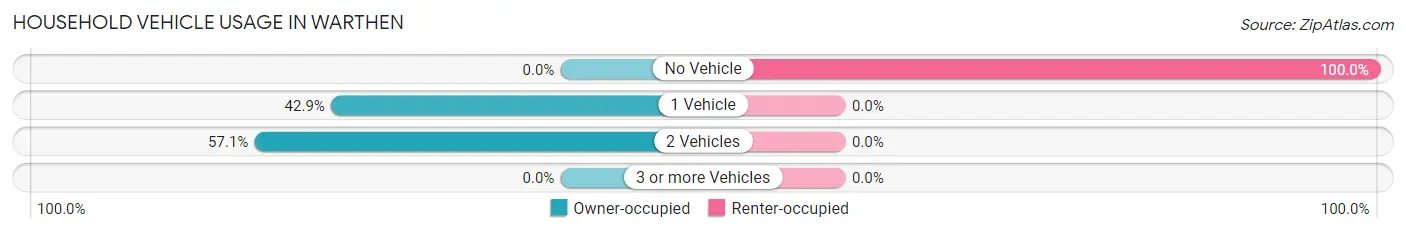 Household Vehicle Usage in Warthen