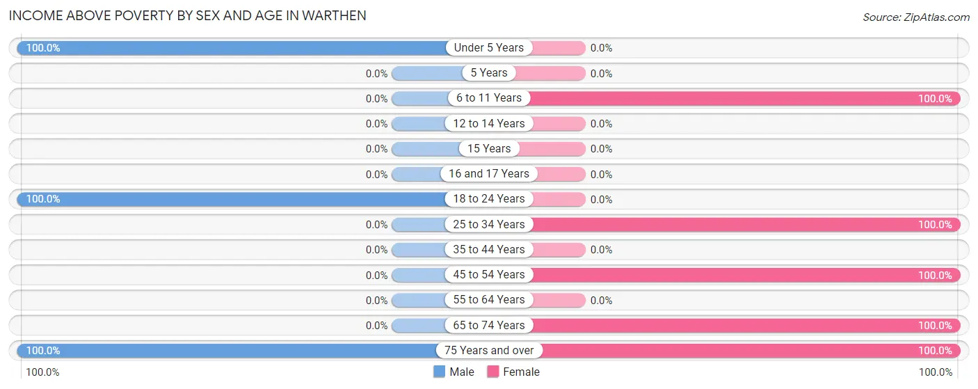 Income Above Poverty by Sex and Age in Warthen