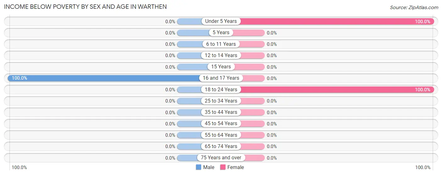 Income Below Poverty by Sex and Age in Warthen