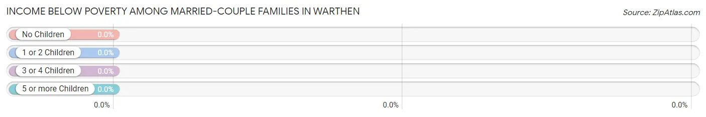 Income Below Poverty Among Married-Couple Families in Warthen