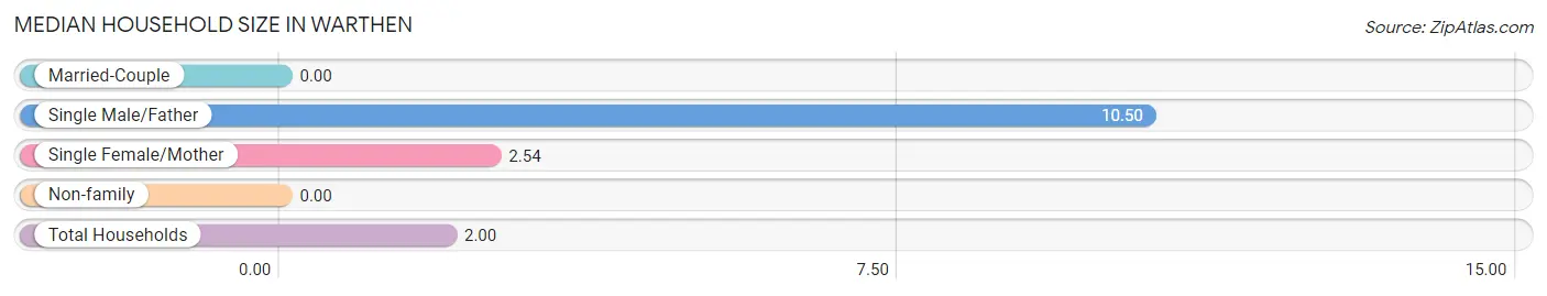 Median Household Size in Warthen