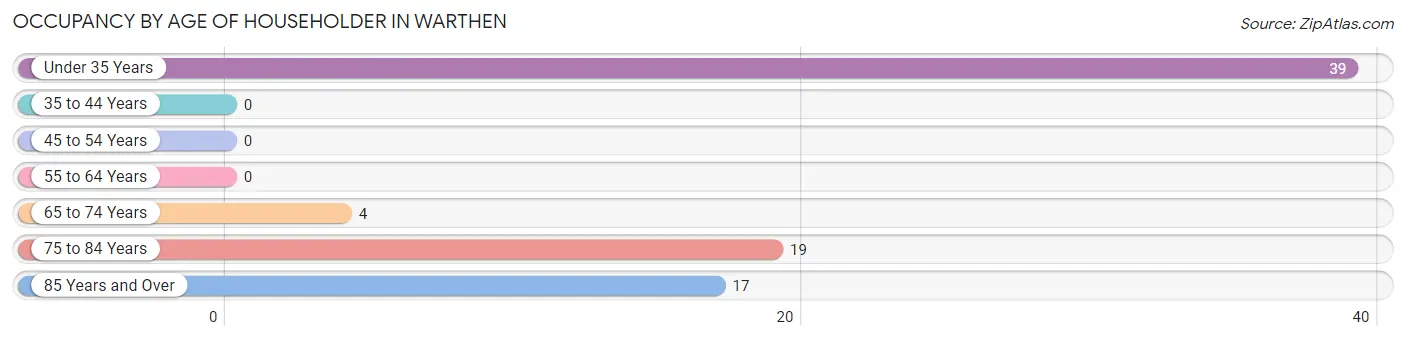 Occupancy by Age of Householder in Warthen