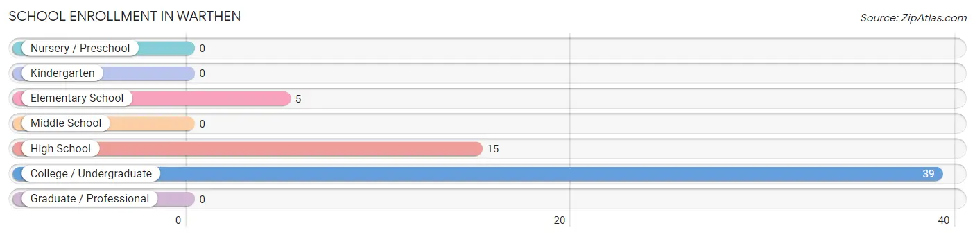 School Enrollment in Warthen