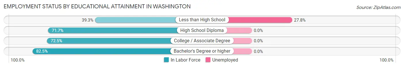 Employment Status by Educational Attainment in Washington