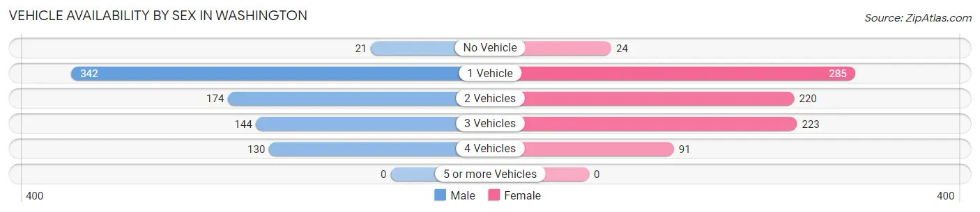 Vehicle Availability by Sex in Washington