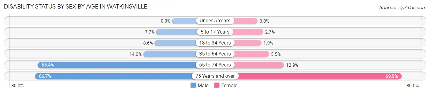 Disability Status by Sex by Age in Watkinsville