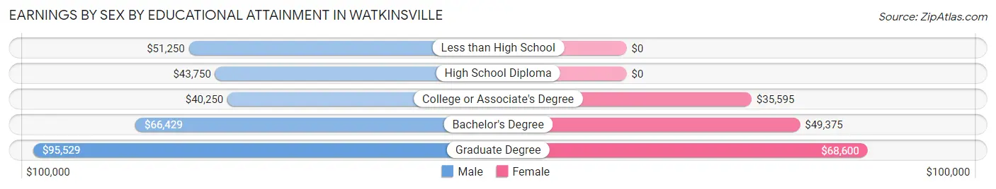 Earnings by Sex by Educational Attainment in Watkinsville