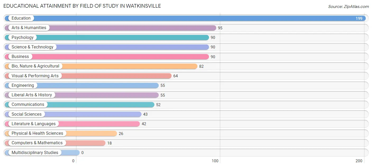 Educational Attainment by Field of Study in Watkinsville