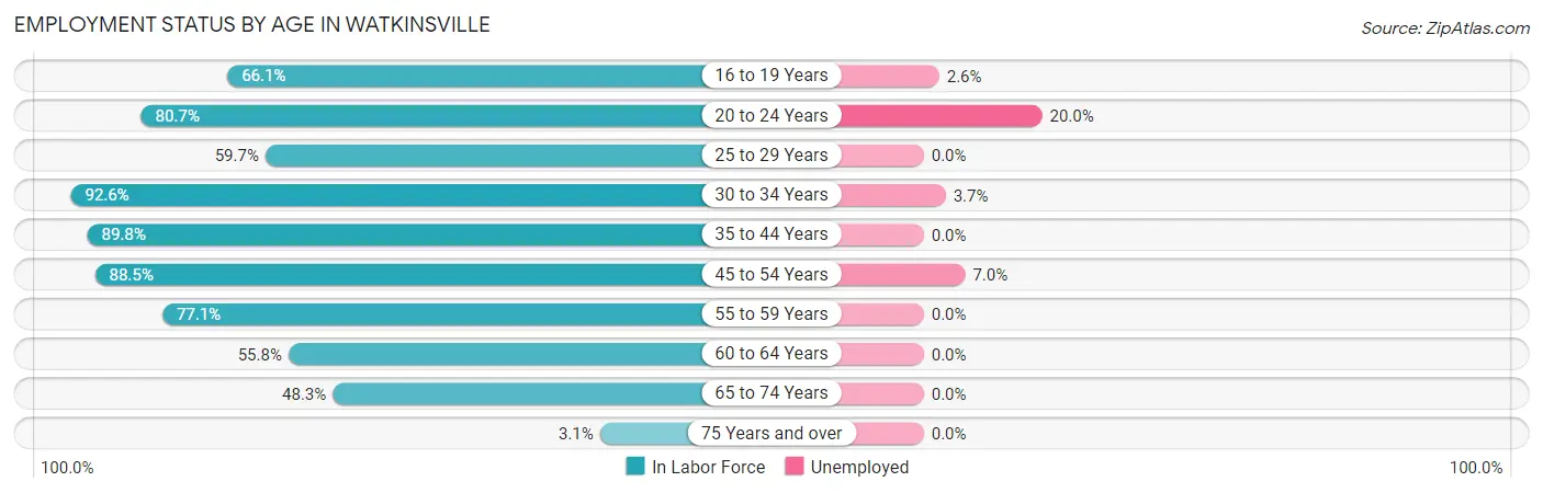 Employment Status by Age in Watkinsville