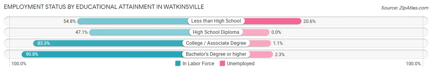 Employment Status by Educational Attainment in Watkinsville