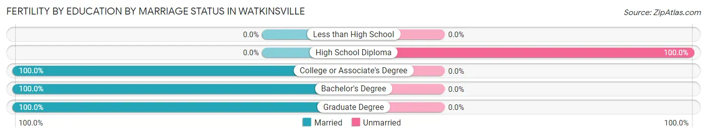 Female Fertility by Education by Marriage Status in Watkinsville