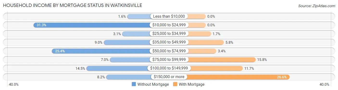 Household Income by Mortgage Status in Watkinsville