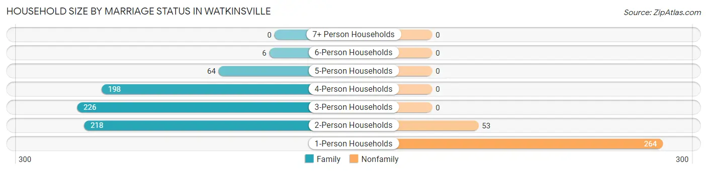 Household Size by Marriage Status in Watkinsville