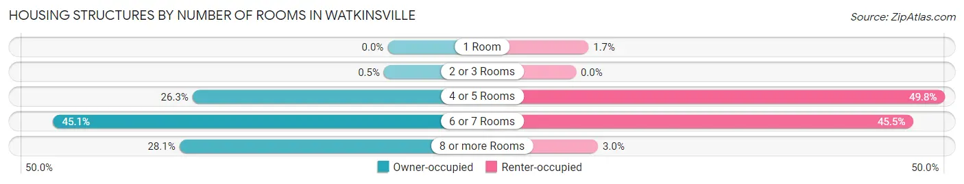 Housing Structures by Number of Rooms in Watkinsville