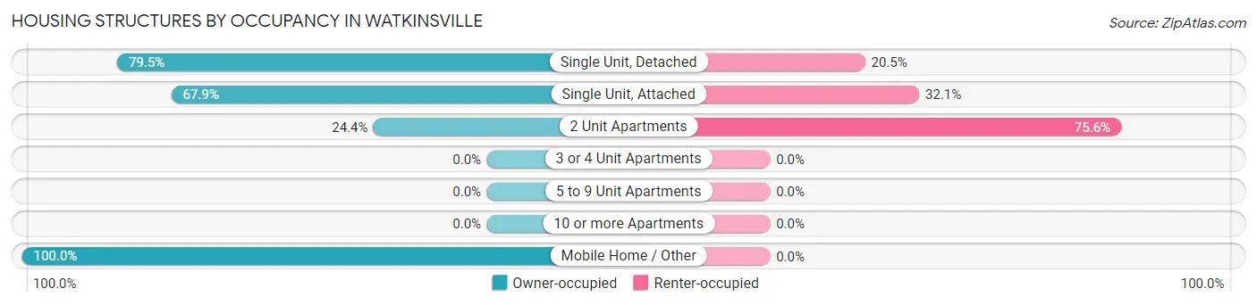 Housing Structures by Occupancy in Watkinsville