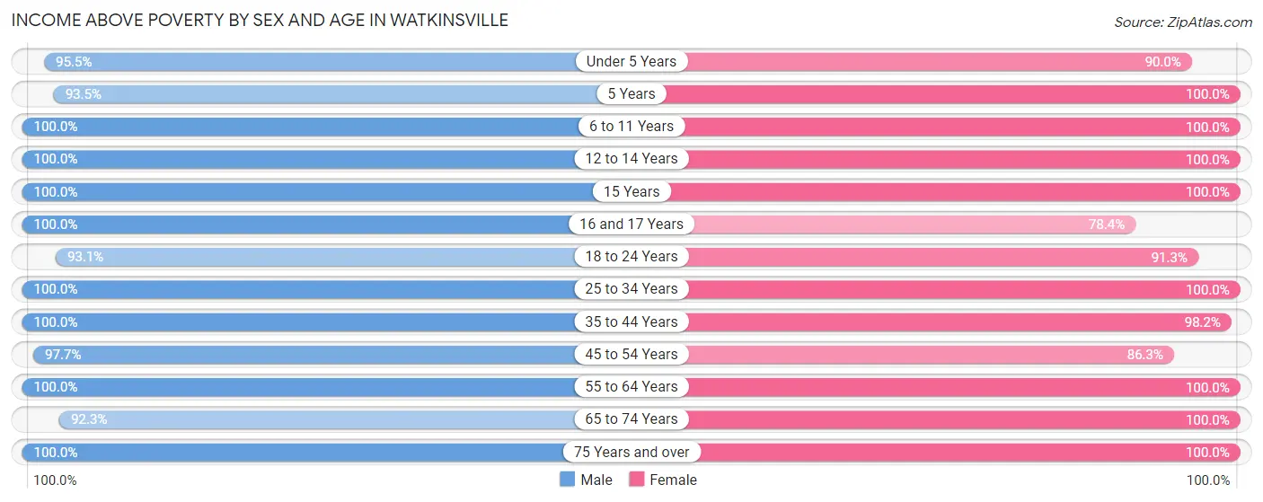 Income Above Poverty by Sex and Age in Watkinsville