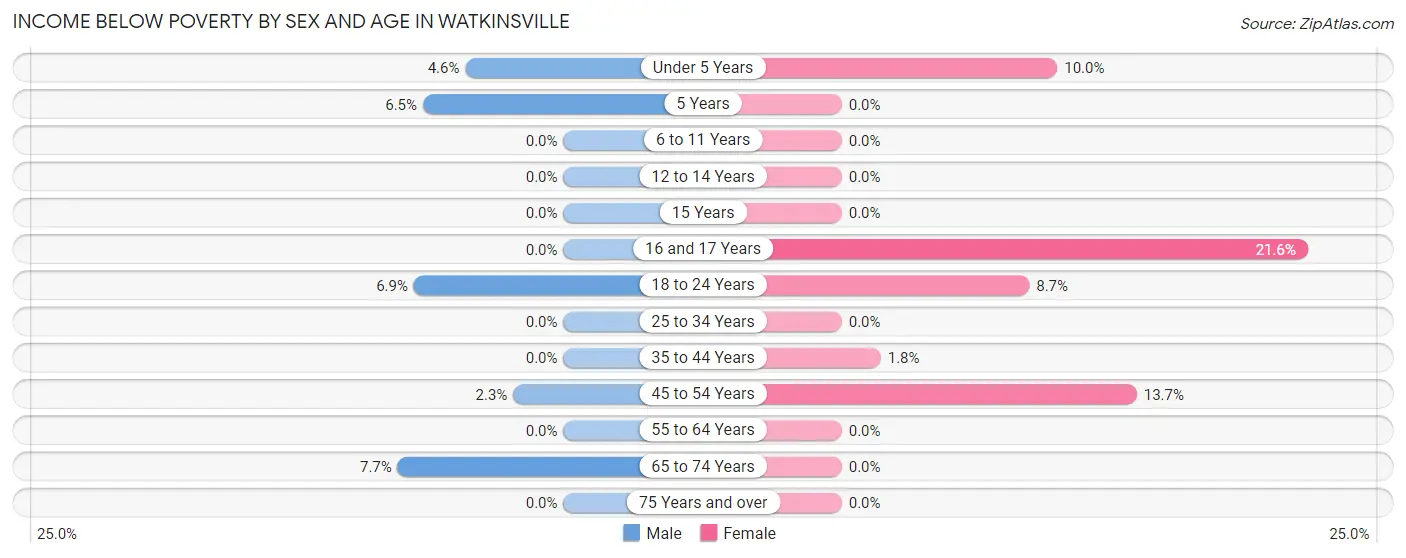 Income Below Poverty by Sex and Age in Watkinsville