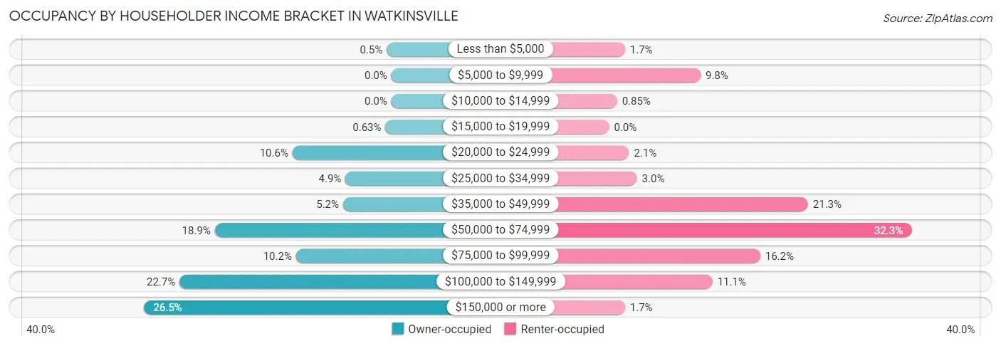 Occupancy by Householder Income Bracket in Watkinsville