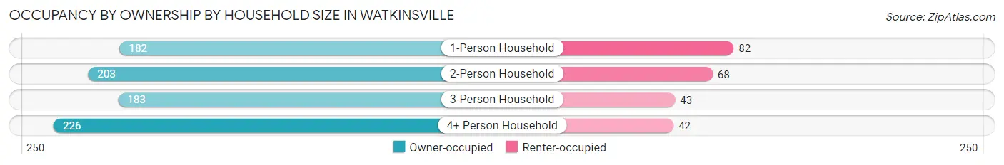 Occupancy by Ownership by Household Size in Watkinsville