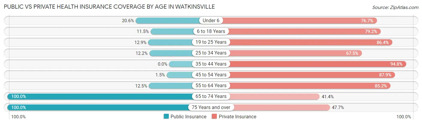 Public vs Private Health Insurance Coverage by Age in Watkinsville