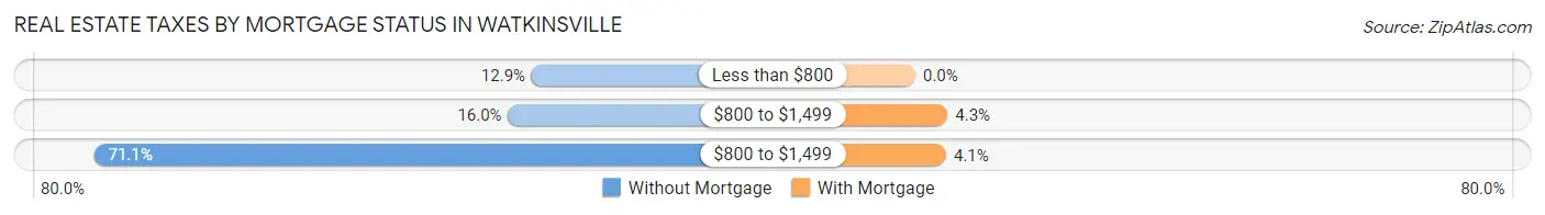 Real Estate Taxes by Mortgage Status in Watkinsville
