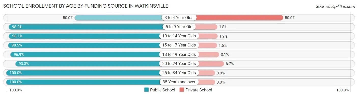 School Enrollment by Age by Funding Source in Watkinsville
