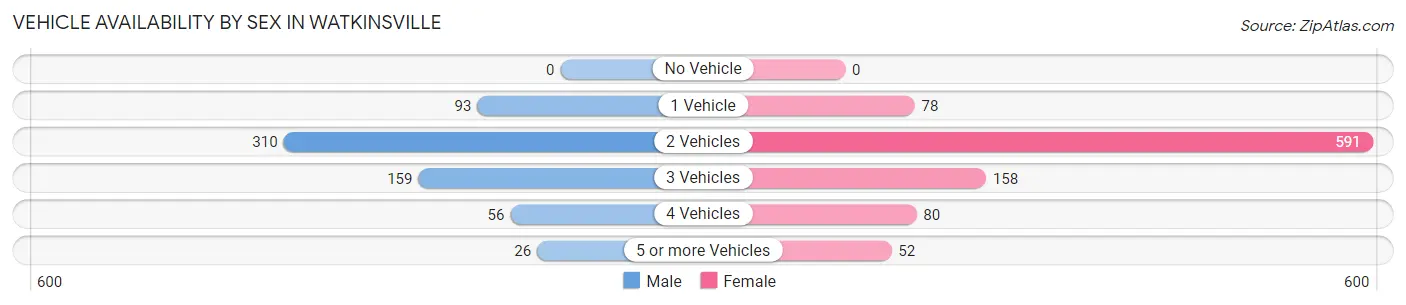 Vehicle Availability by Sex in Watkinsville